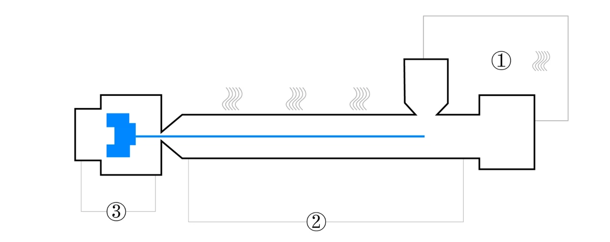 Injection Process Injection Process