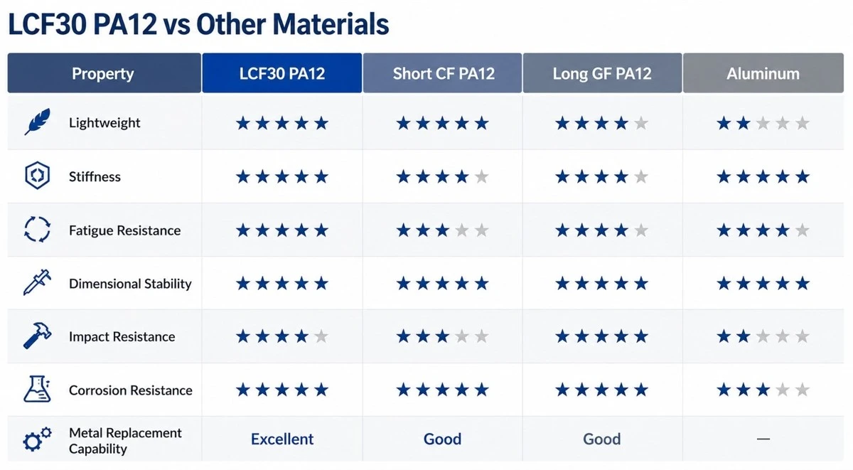LCF30 PA12 Vs LGF PA12 and other material LCF30 PA12 Vs LGF PA12 and other material